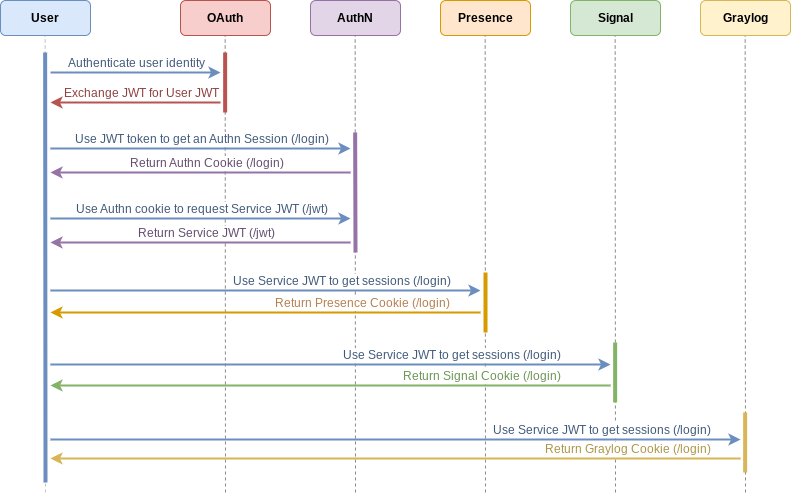 Diagram showing OAuth login process