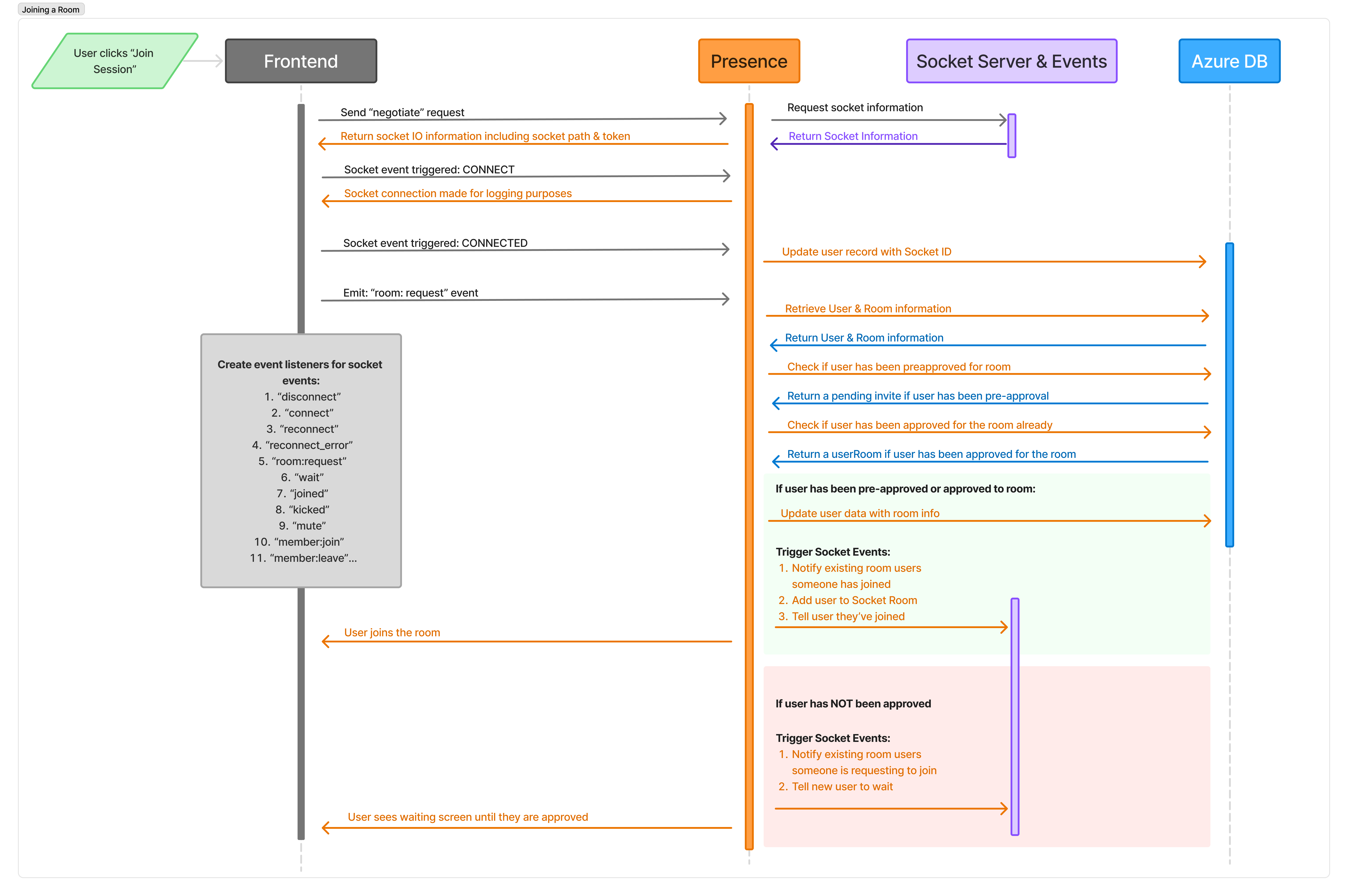 The &#39;join&#39; room process