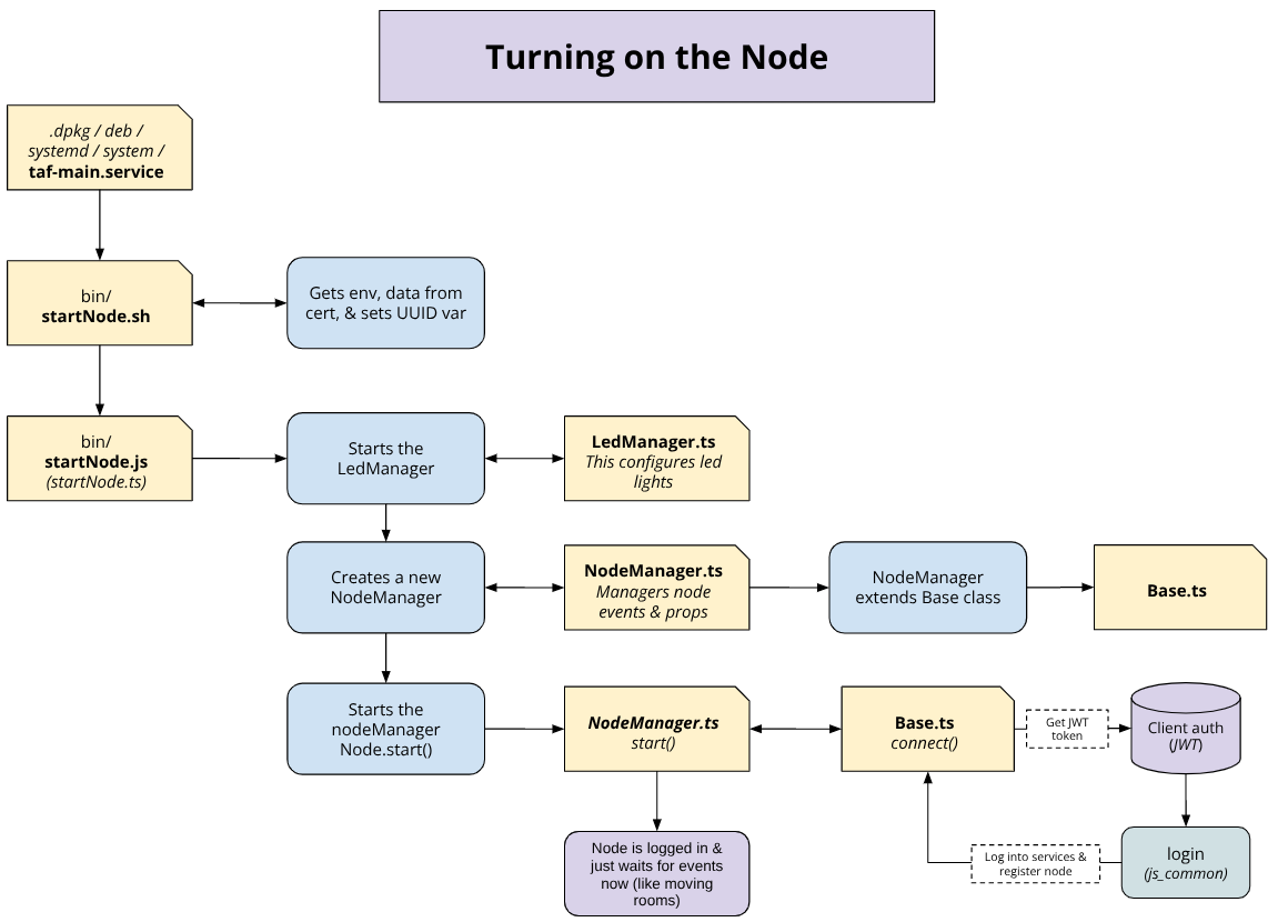 TAF Main Service Workflow