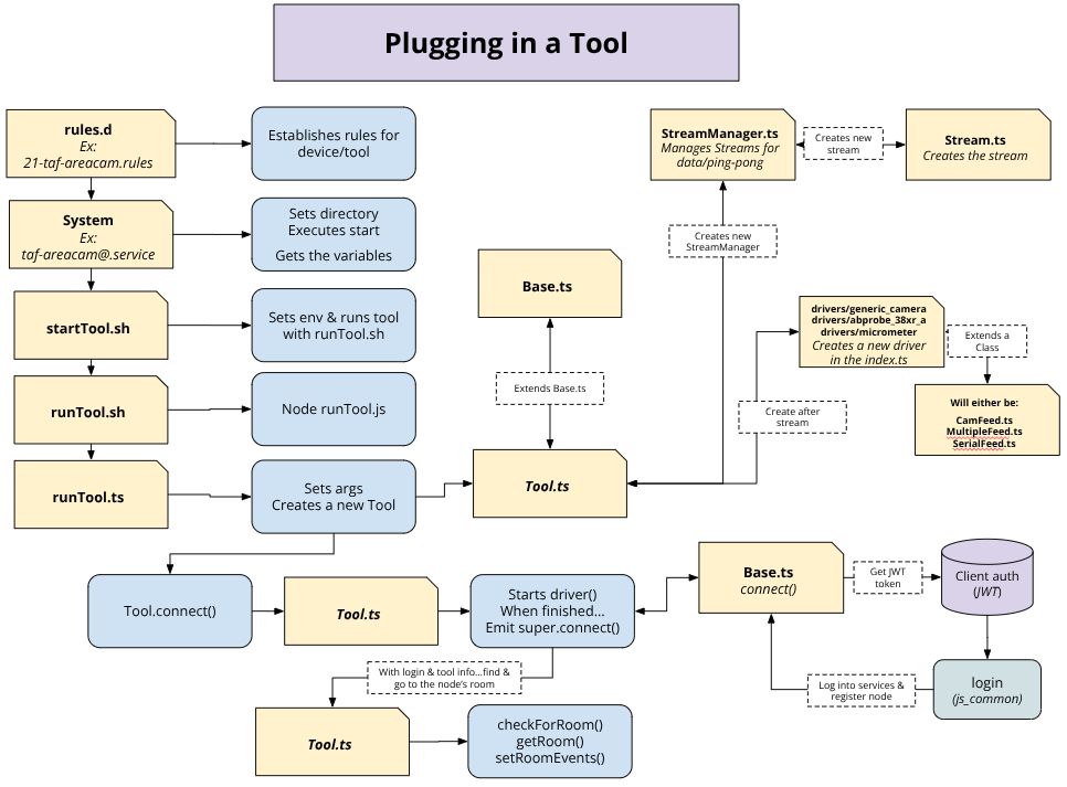 TAF Tool Services Workflow